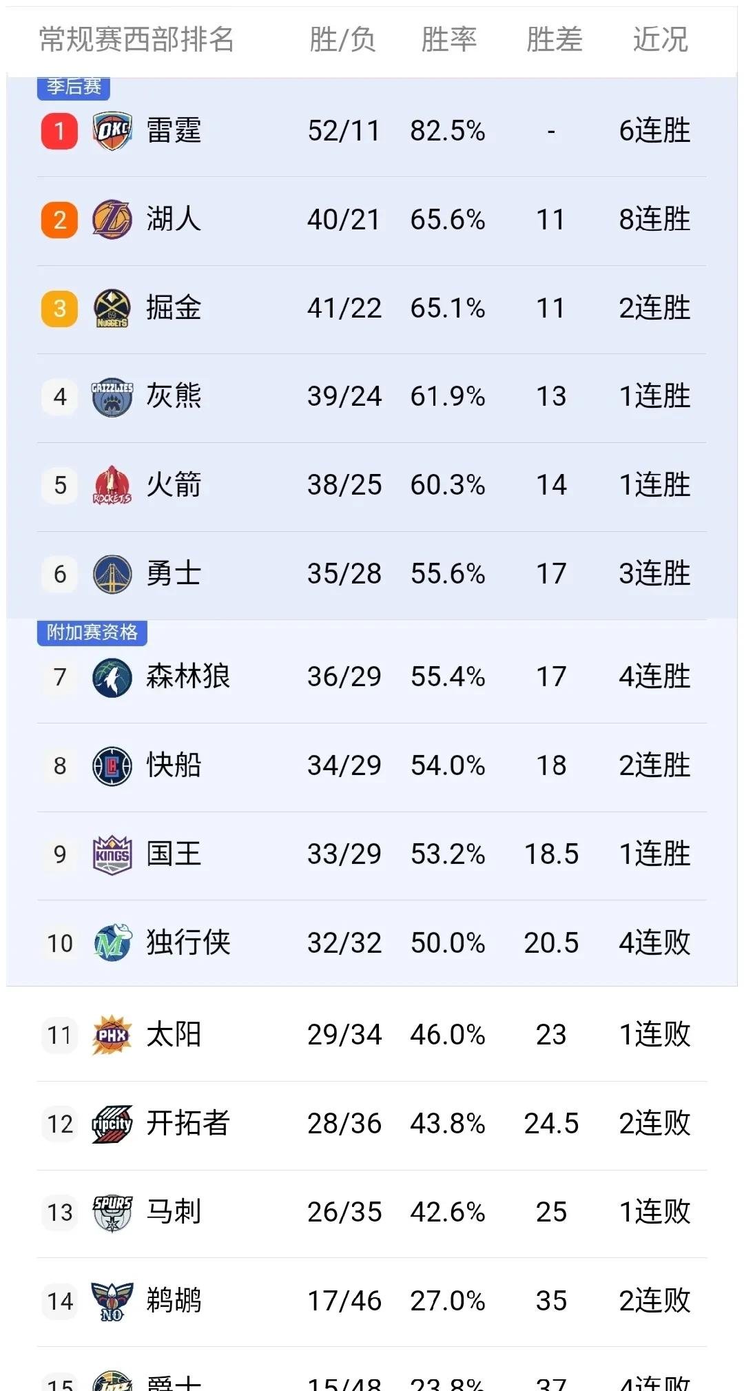 太阳击败马刺，终结连胜